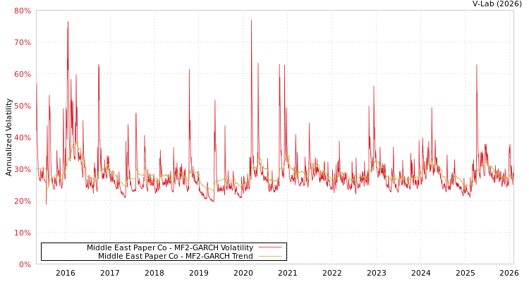 graph of Middle East Paper Co MF2-GARCH