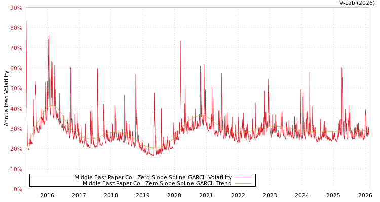 graph of Middle East Paper Co S0GARCH