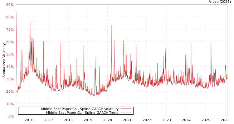 graph of Middle East Paper Co SGARCH