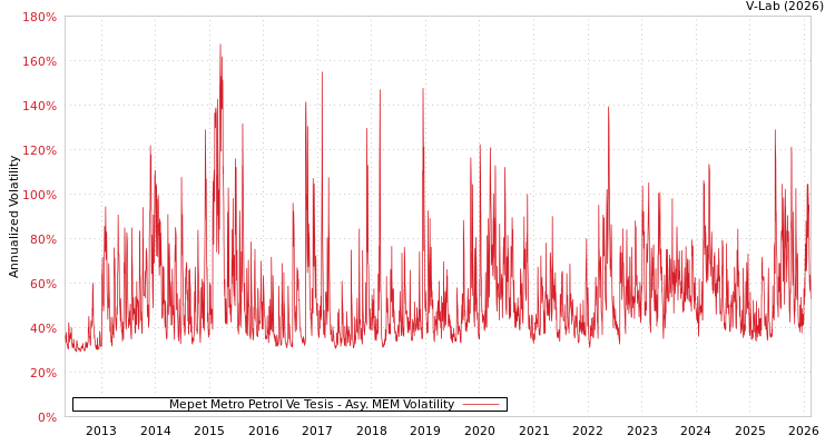 graph of Mepet Metro Petrol Ve Tesis AMEM