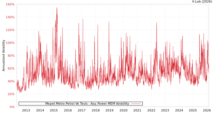 graph of Mepet Metro Petrol Ve Tesis APMEM