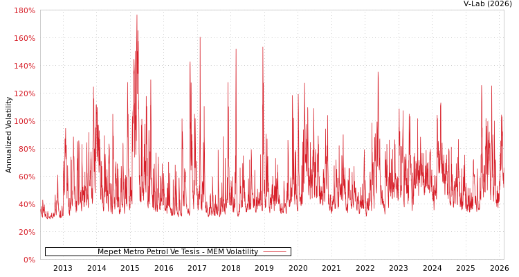 graph of Mepet Metro Petrol Ve Tesis MEM
