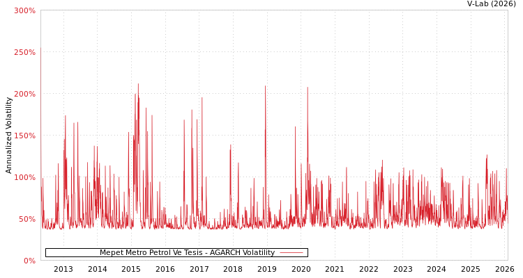 graph of Mepet Metro Petrol Ve Tesis AGARCH