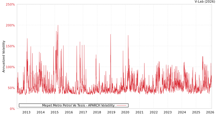 graph of Mepet Metro Petrol Ve Tesis APARCH