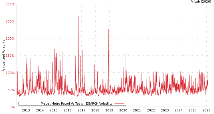 graph of Mepet Metro Petrol Ve Tesis EGARCH