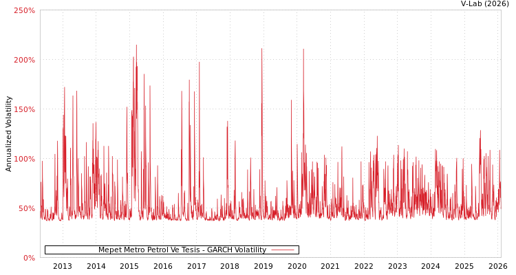 graph of Mepet Metro Petrol Ve Tesis GARCH