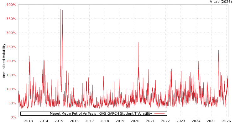 graph of Mepet Metro Petrol Ve Tesis GAS-GARCH-T