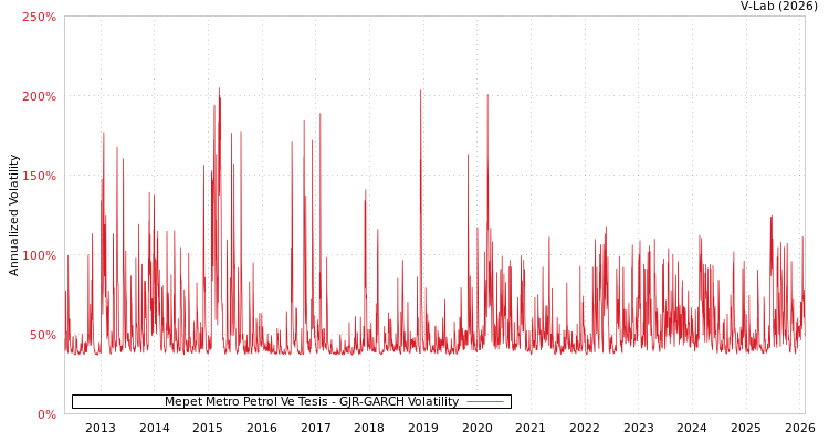 graph of Mepet Metro Petrol Ve Tesis GJR-GARCH