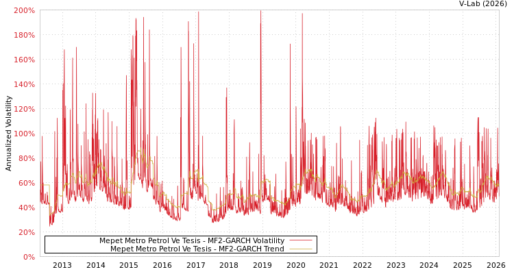 graph of Mepet Metro Petrol Ve Tesis MF2-GARCH
