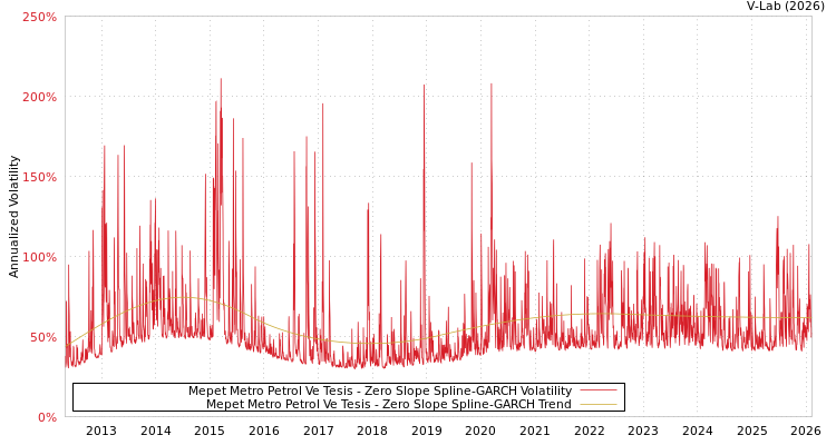 graph of Mepet Metro Petrol Ve Tesis S0GARCH
