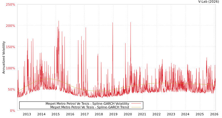 graph of Mepet Metro Petrol Ve Tesis SGARCH
