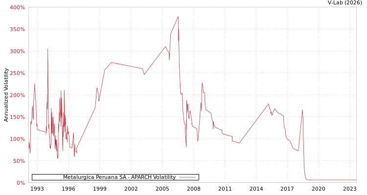 graph of Metalurgica Peruana SA APARCH