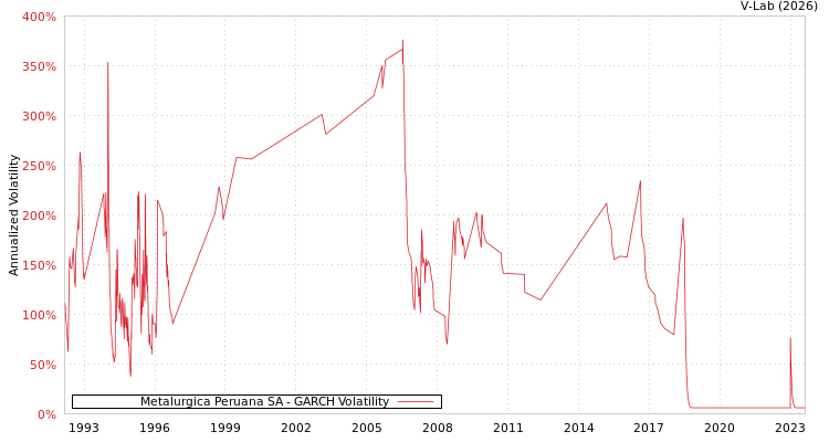 graph of Metalurgica Peruana SA GARCH