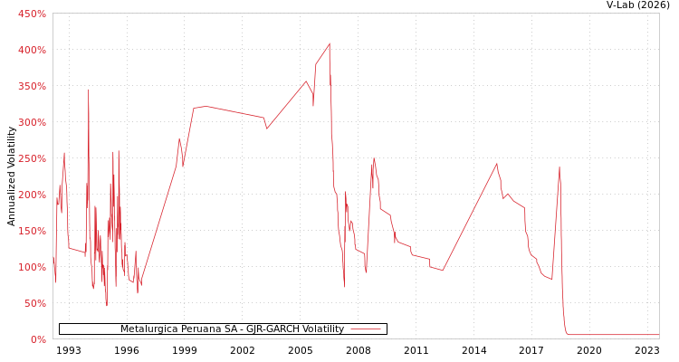 graph of Metalurgica Peruana SA GJR-GARCH