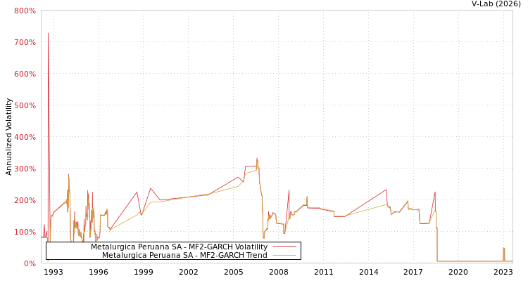 graph of Metalurgica Peruana SA MF2-GARCH