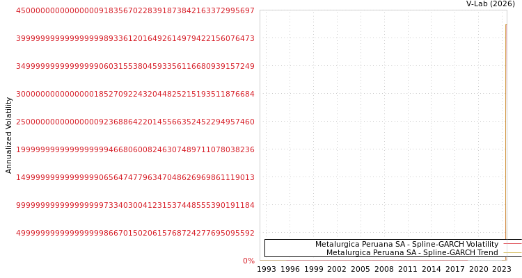 graph of Metalurgica Peruana SA SGARCH