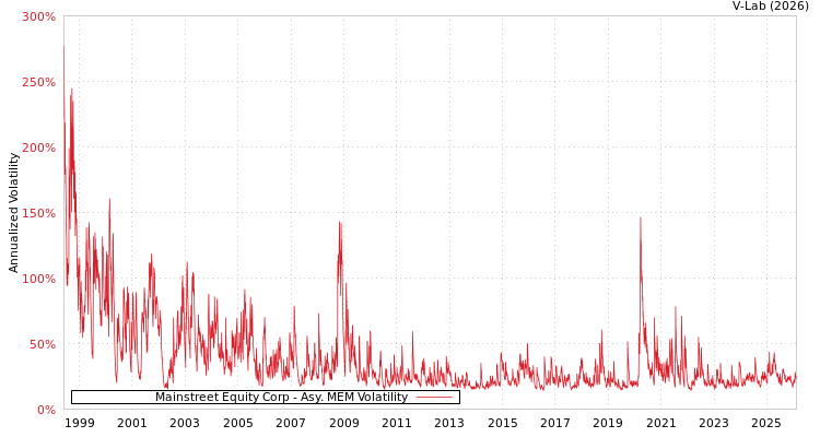 graph of Mainstreet Equity Corp AMEM