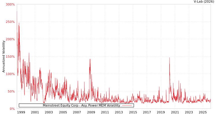 graph of Mainstreet Equity Corp APMEM