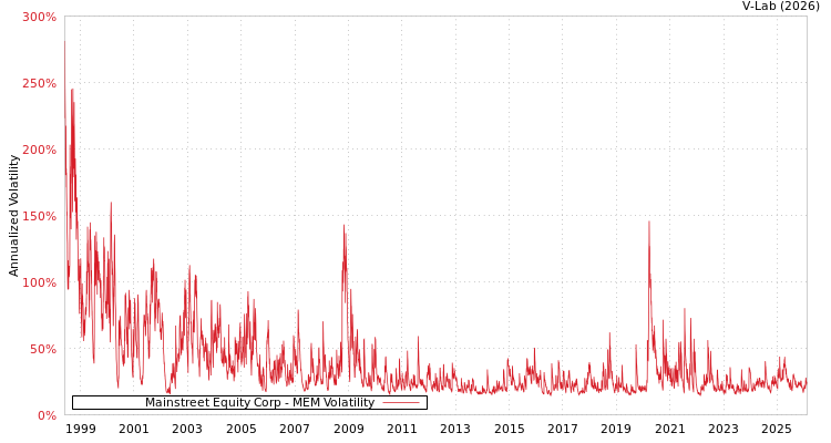 graph of Mainstreet Equity Corp MEM