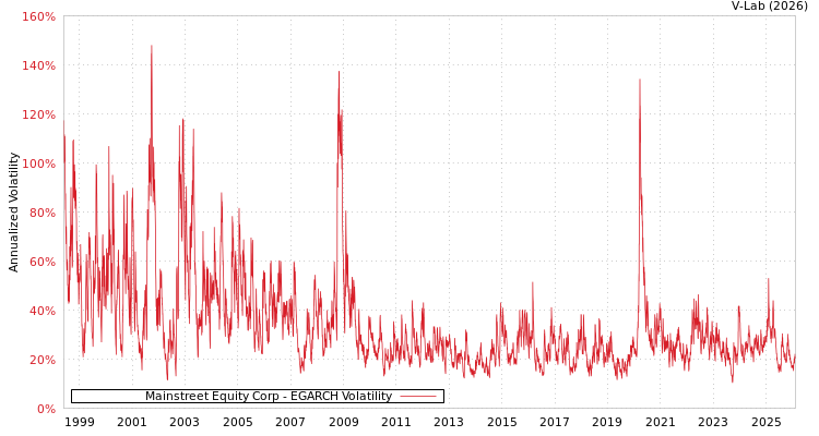 graph of Mainstreet Equity Corp EGARCH