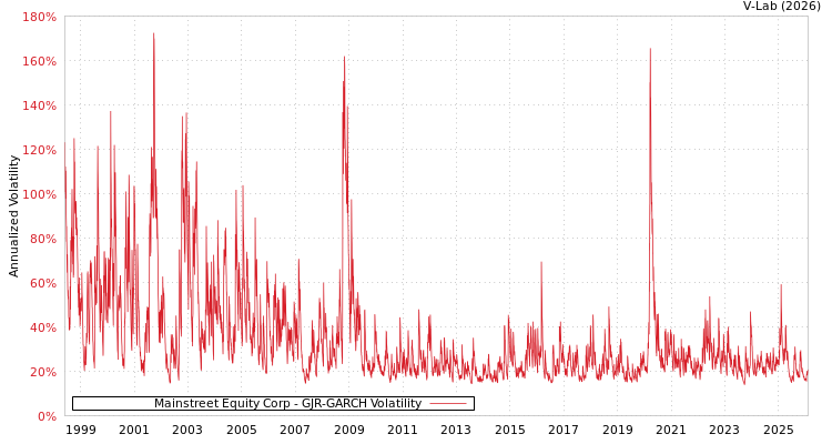 graph of Mainstreet Equity Corp GJR-GARCH
