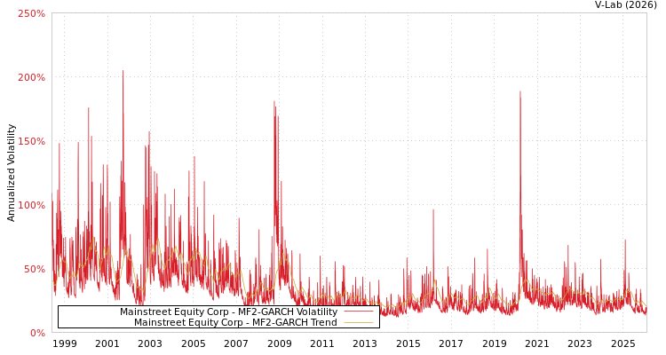 graph of Mainstreet Equity Corp MF2-GARCH