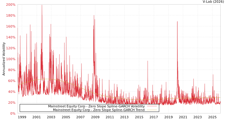 graph of Mainstreet Equity Corp S0GARCH