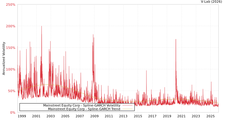 graph of Mainstreet Equity Corp SGARCH