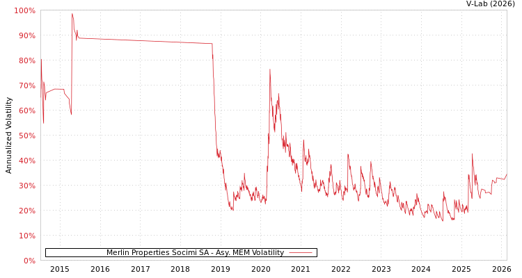 graph of Merlin Properties Socimi SA AMEM