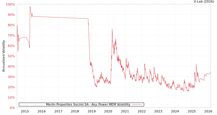 graph of Merlin Properties Socimi SA APMEM