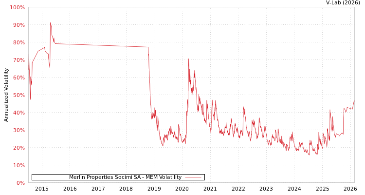 graph of Merlin Properties Socimi SA MEM