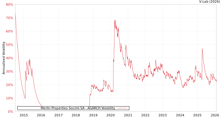 graph of Merlin Properties Socimi SA AGARCH