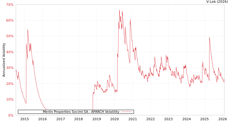 graph of Merlin Properties Socimi SA APARCH