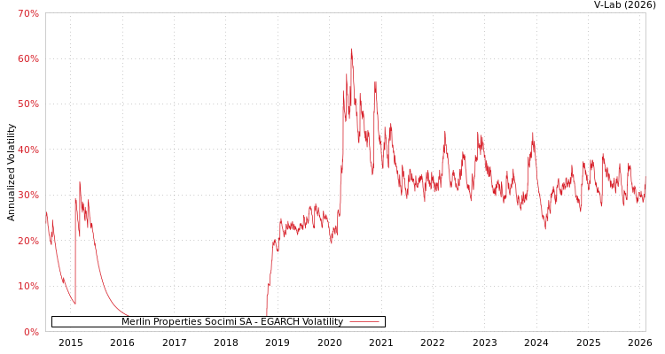 graph of Merlin Properties Socimi SA EGARCH