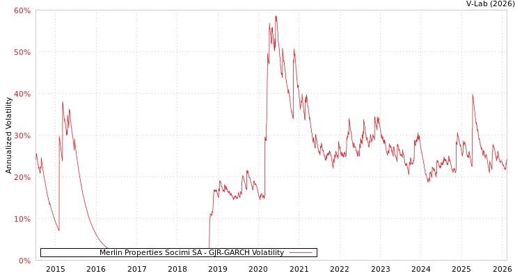 graph of Merlin Properties Socimi SA GJR-GARCH