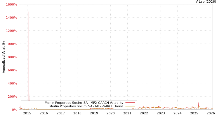 graph of Merlin Properties Socimi SA MF2-GARCH