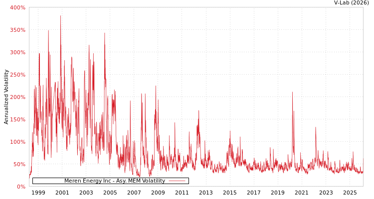 graph of Meren Energy Inc AMEM