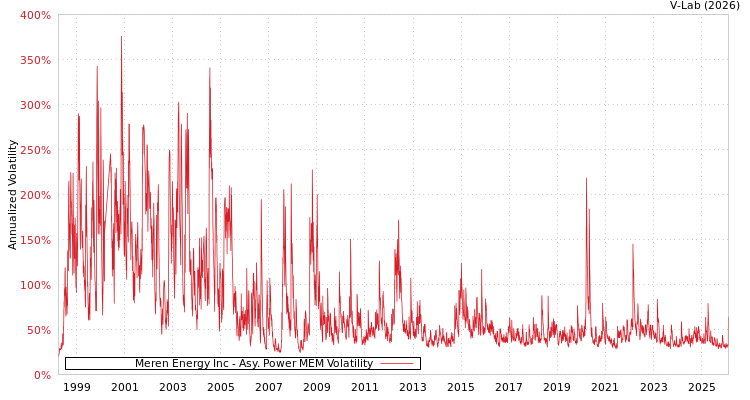 graph of Meren Energy Inc APMEM