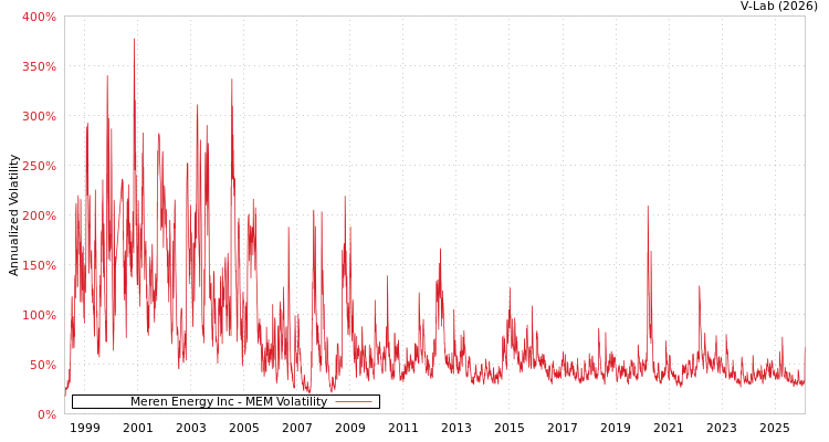 graph of Meren Energy Inc MEM