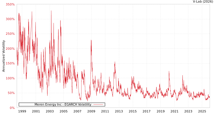 graph of Meren Energy Inc EGARCH