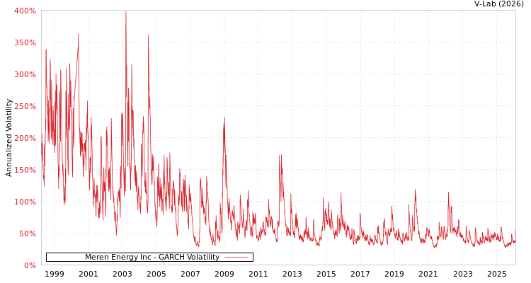 graph of Meren Energy Inc GARCH