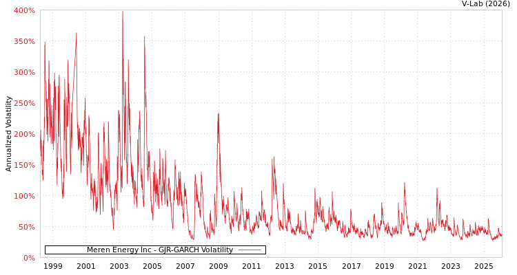 graph of Meren Energy Inc GJR-GARCH