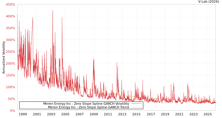 graph of Meren Energy Inc S0GARCH