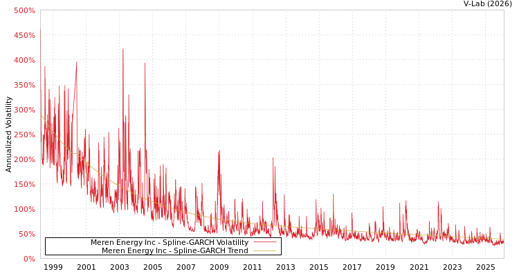 graph of Meren Energy Inc SGARCH
