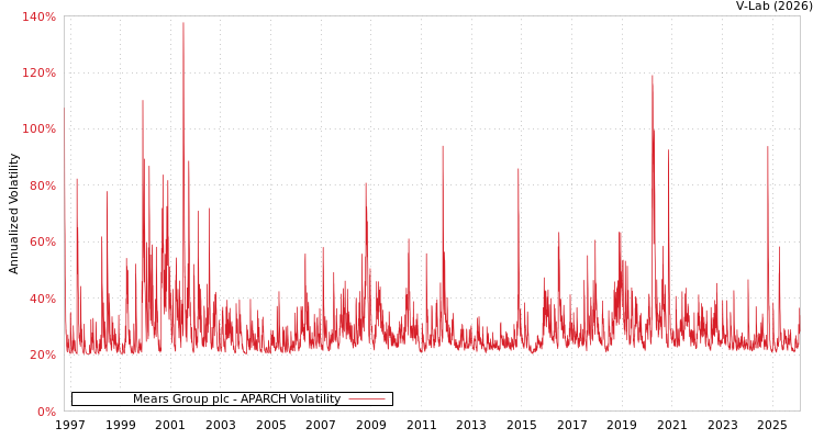 graph of Mears Group plc APARCH