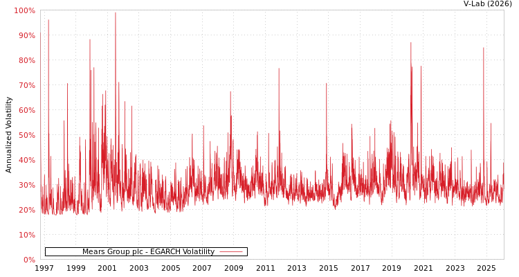 graph of Mears Group plc EGARCH