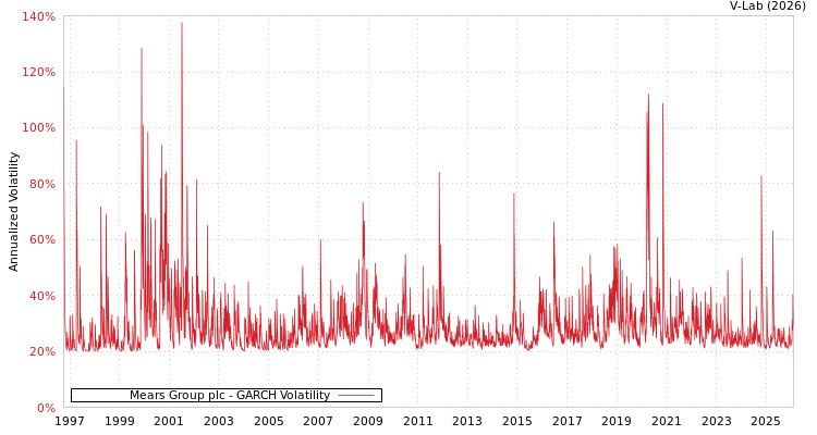 graph of Mears Group plc GARCH
