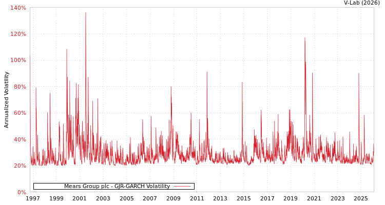 graph of Mears Group plc GJR-GARCH