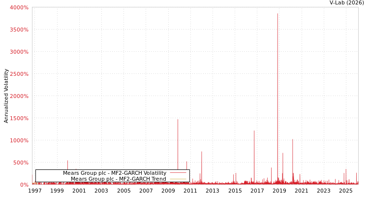 graph of Mears Group plc MF2-GARCH