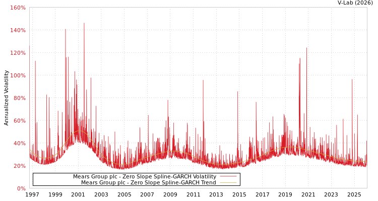 graph of Mears Group plc S0GARCH